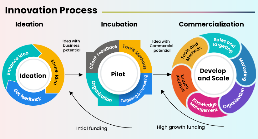 Insurtech Innovation Process