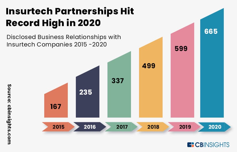 Insurtech and Insurance Partnership Infographic