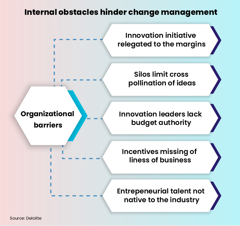 Insurtech internal obstacles