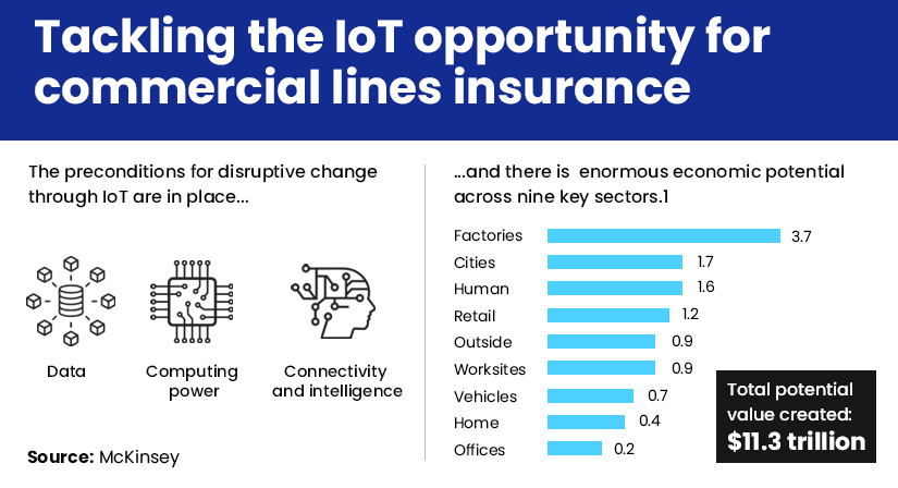 IoT digitization in insurance for commercial line insurance