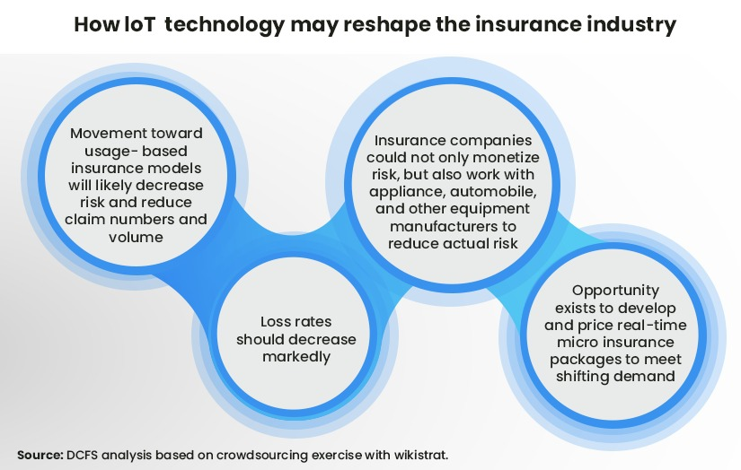 IoT technolgy reshaping Insurance in the US