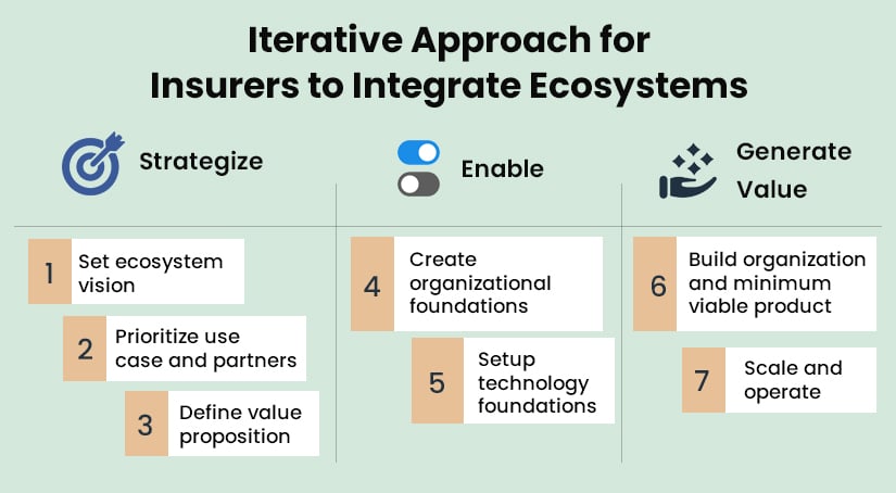 Iterative Approach for Insurers in America to Implement Digital Ecosystems