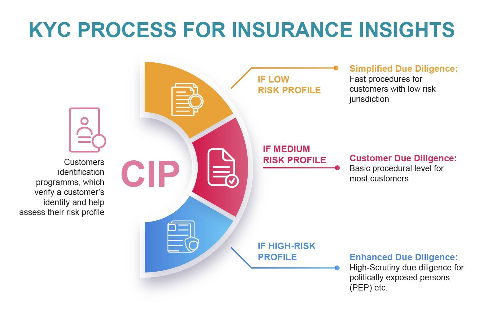 KYC Process for Insurance Insights