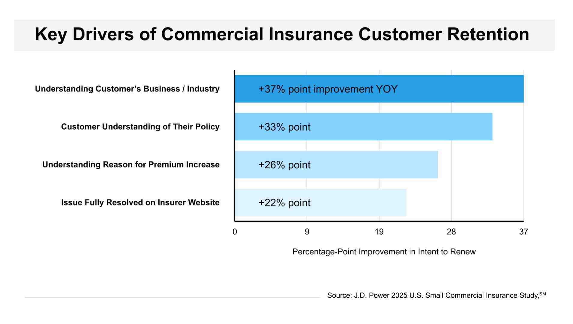 Key Drivers of U.S. Commercial Insurance Customer Retention