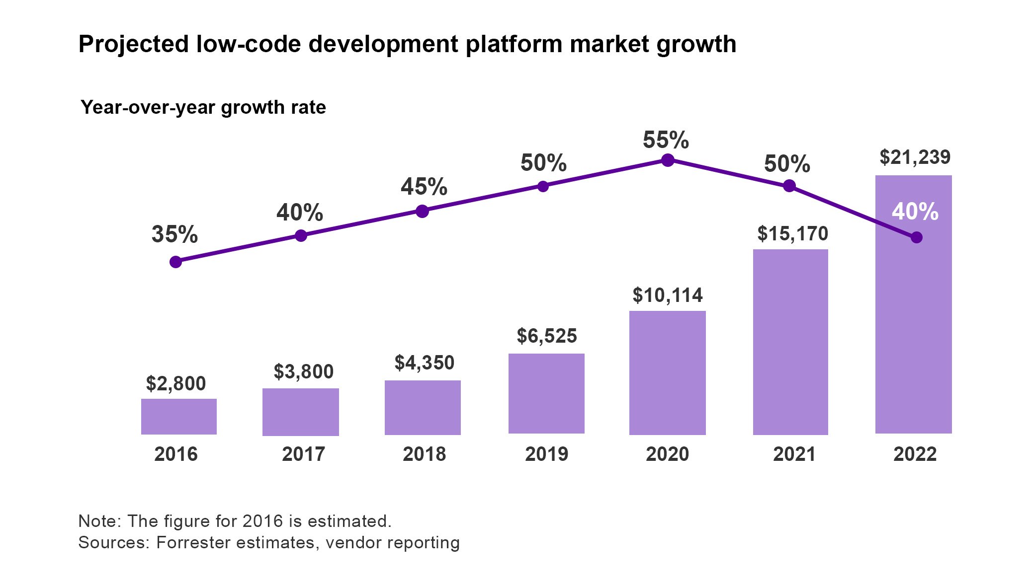 Low-code market growth year on year