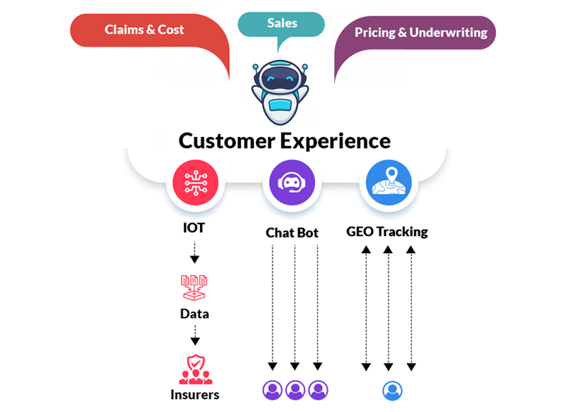 Machine Learning And Ai Transforming Insurance Industry