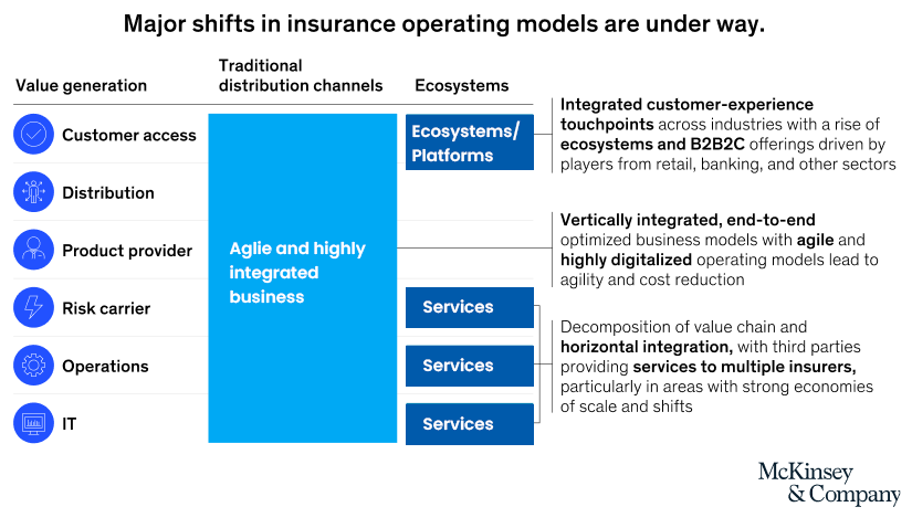 Major Shift in Insurance Operating Models (McKinsey)