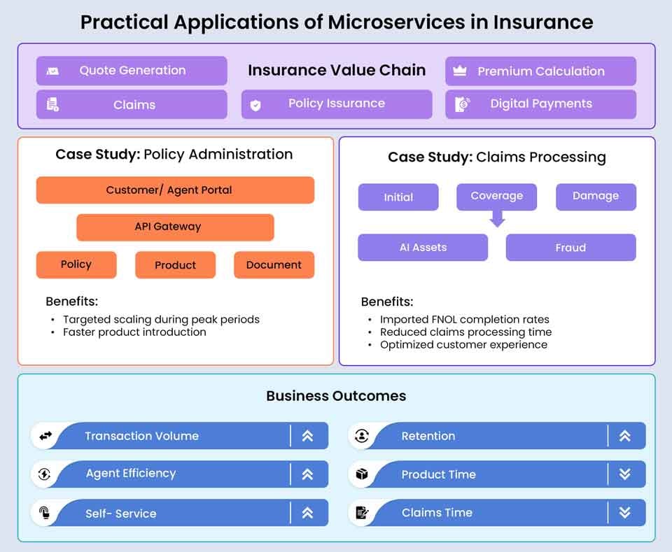 Microservices in Insurance Examples