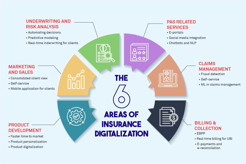 Modern Insurance Platforms Core Areas of Digitalization