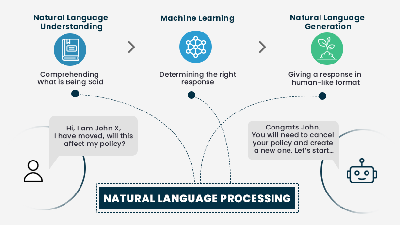 Natural Language Processing how it works