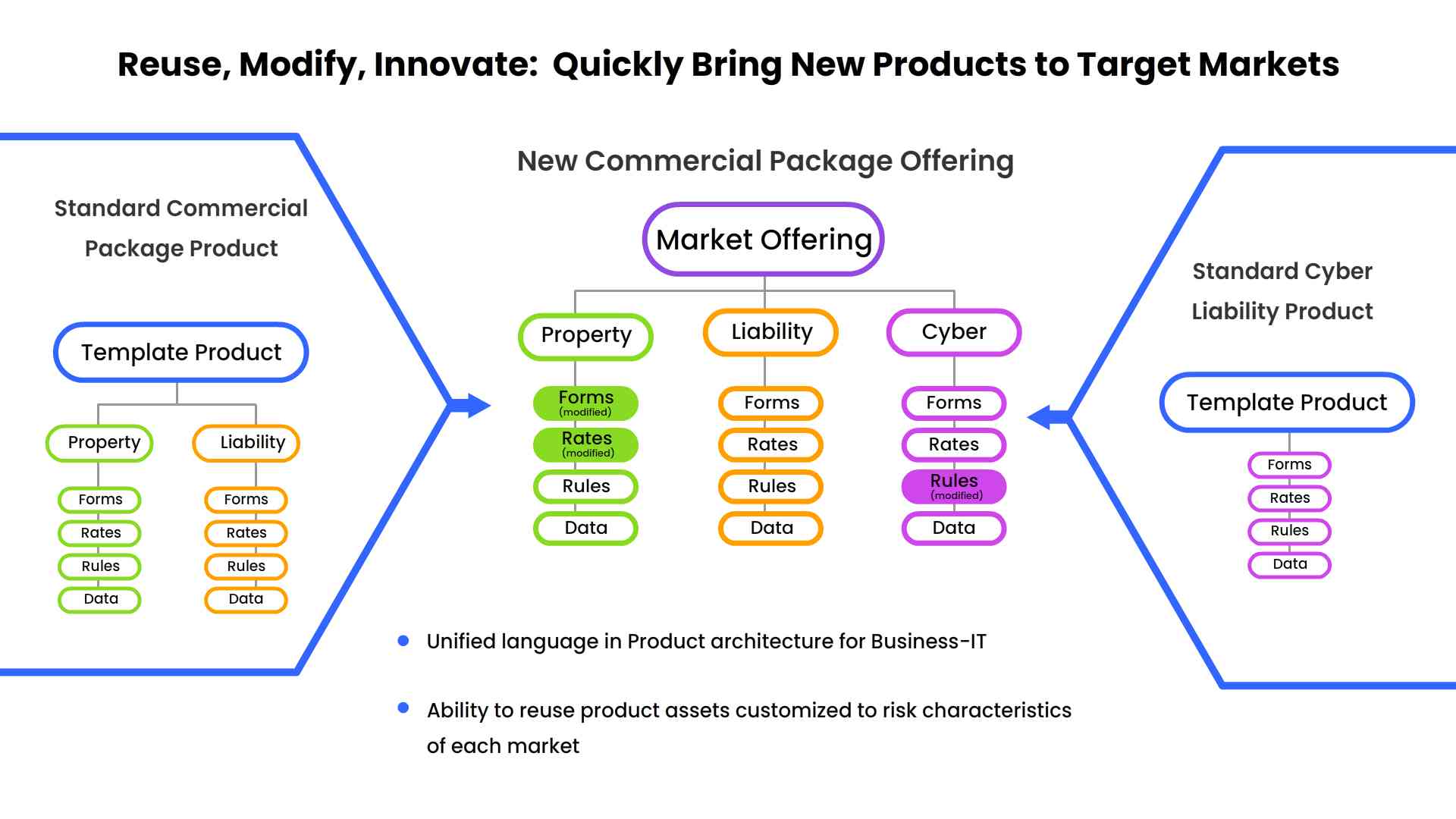 New Insurance Products to Market Quickly