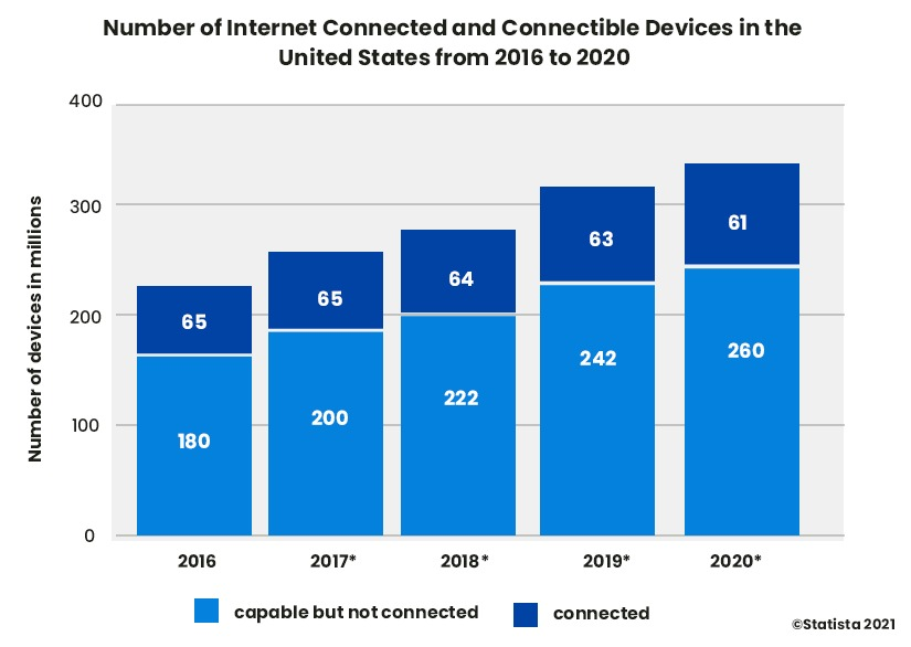 Number of interconnected IoT devices in United States