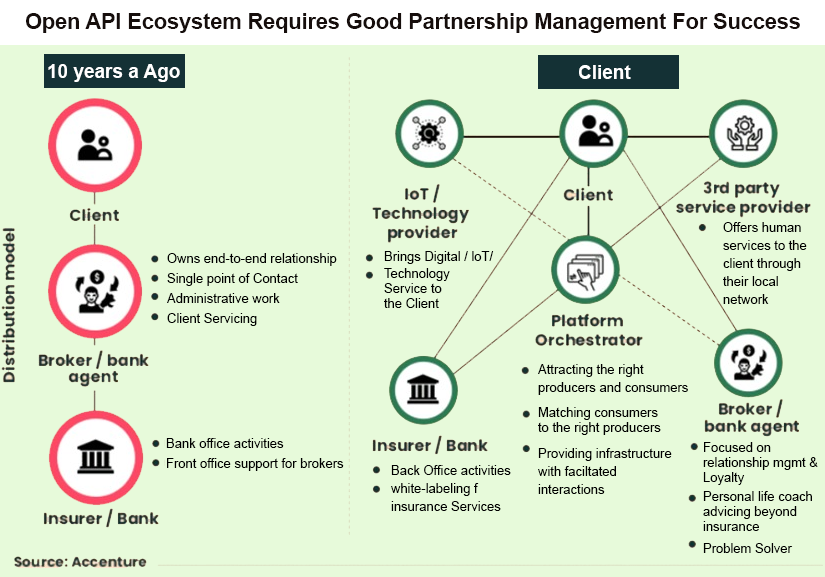 Open Ecosystems for modern core insurance platforms