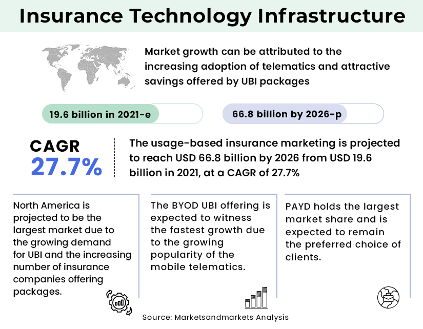 Opportunities in America for usage based insurance