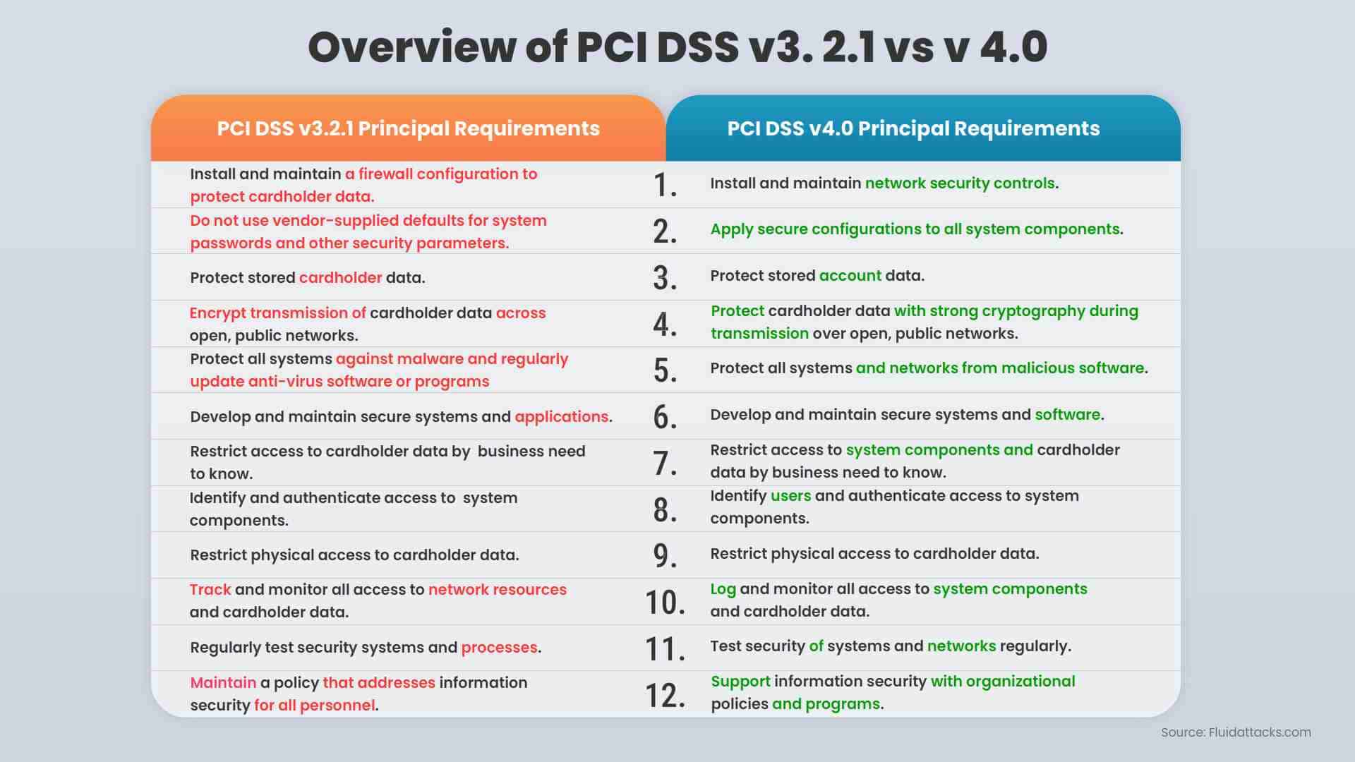 Securing Online Payments: Key Technologies for PCI DSS v4.0 Compliance ...