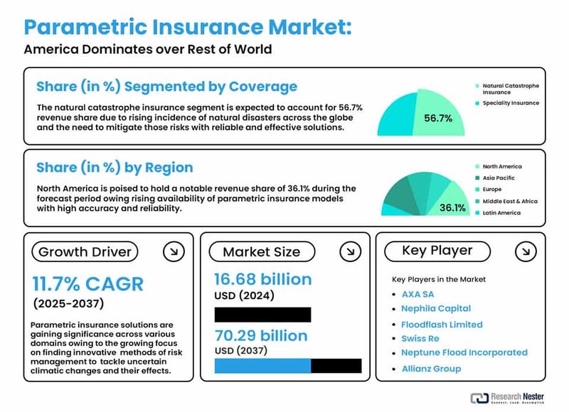Parametric Insurance America vs Global Share