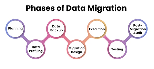 Phases involved in Insurance Data Migration