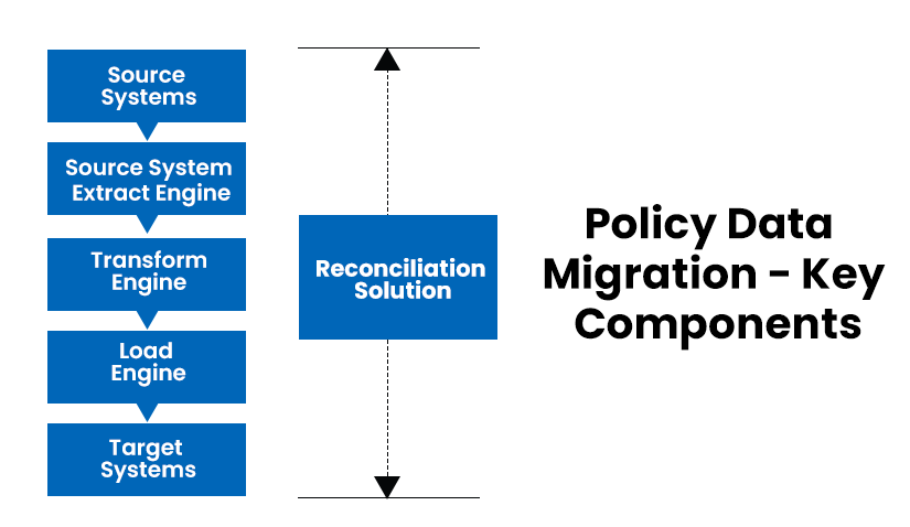 Policy Database Migration Components