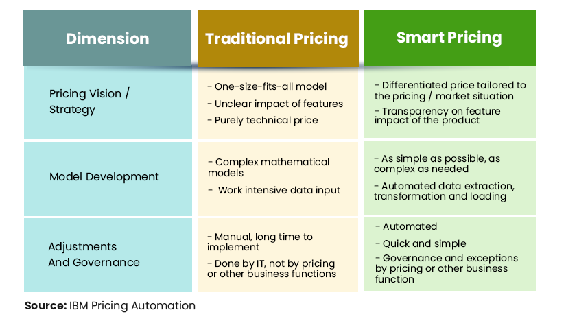 Pricing Automation in insurance
