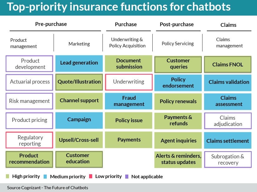 Priority Insurance Functions for Chatbots