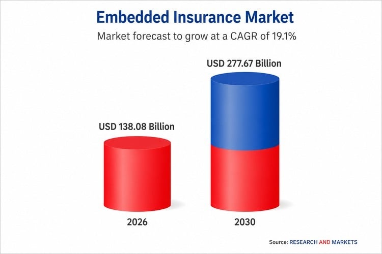 Projected Embedded Insurance Market Share 2026 vs 2030
