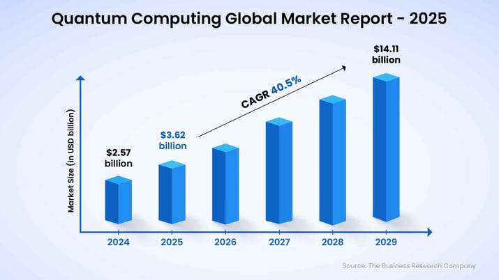Quantum Computing Global Trends