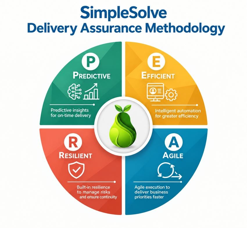 SimpleSolve PEAR Delivery Assurance Methodology