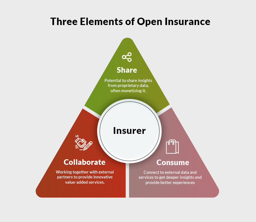 Three elements of open insurance