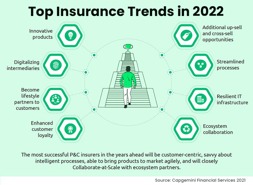 Top Insurance Technology Trends in 2022