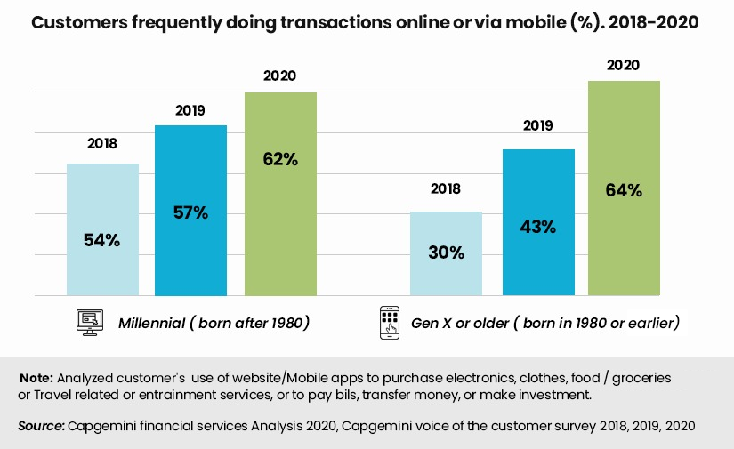 US Millenials and Gen Y Online customer Behavior