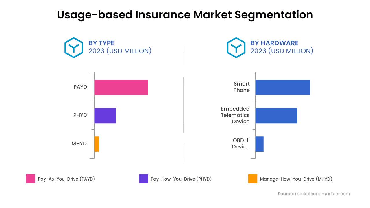 Usage-based Insurance Market Segmentation