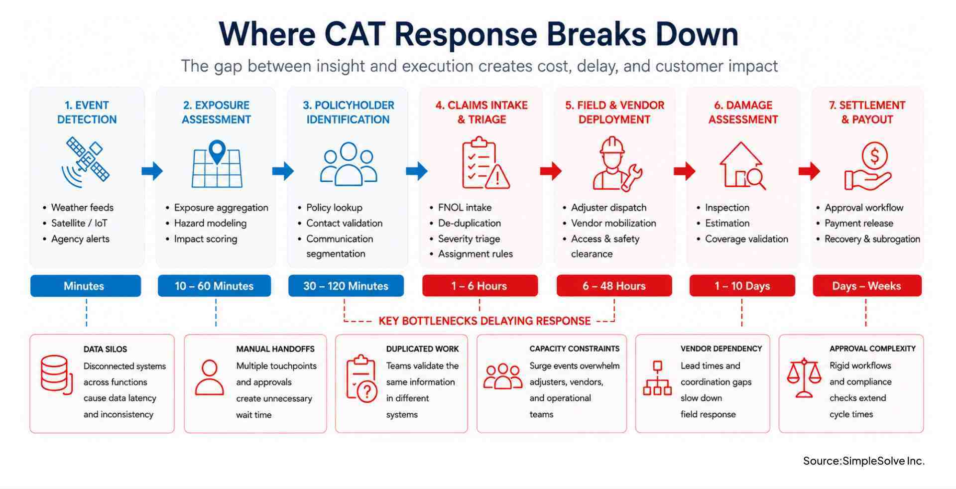 Where Cat Response Breaks Down for Insurers
