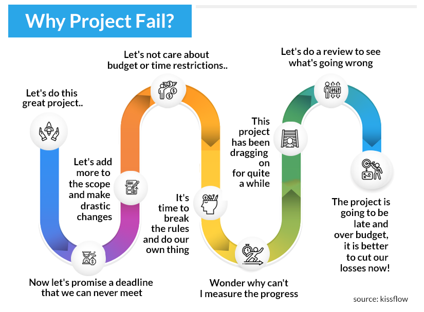 Why project timelines are not met