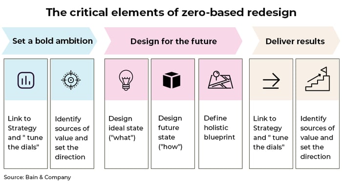 Zero-based design approach for business models