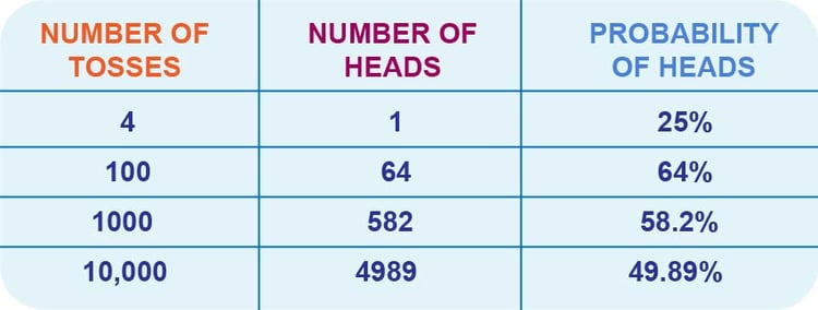 The law of large numbers