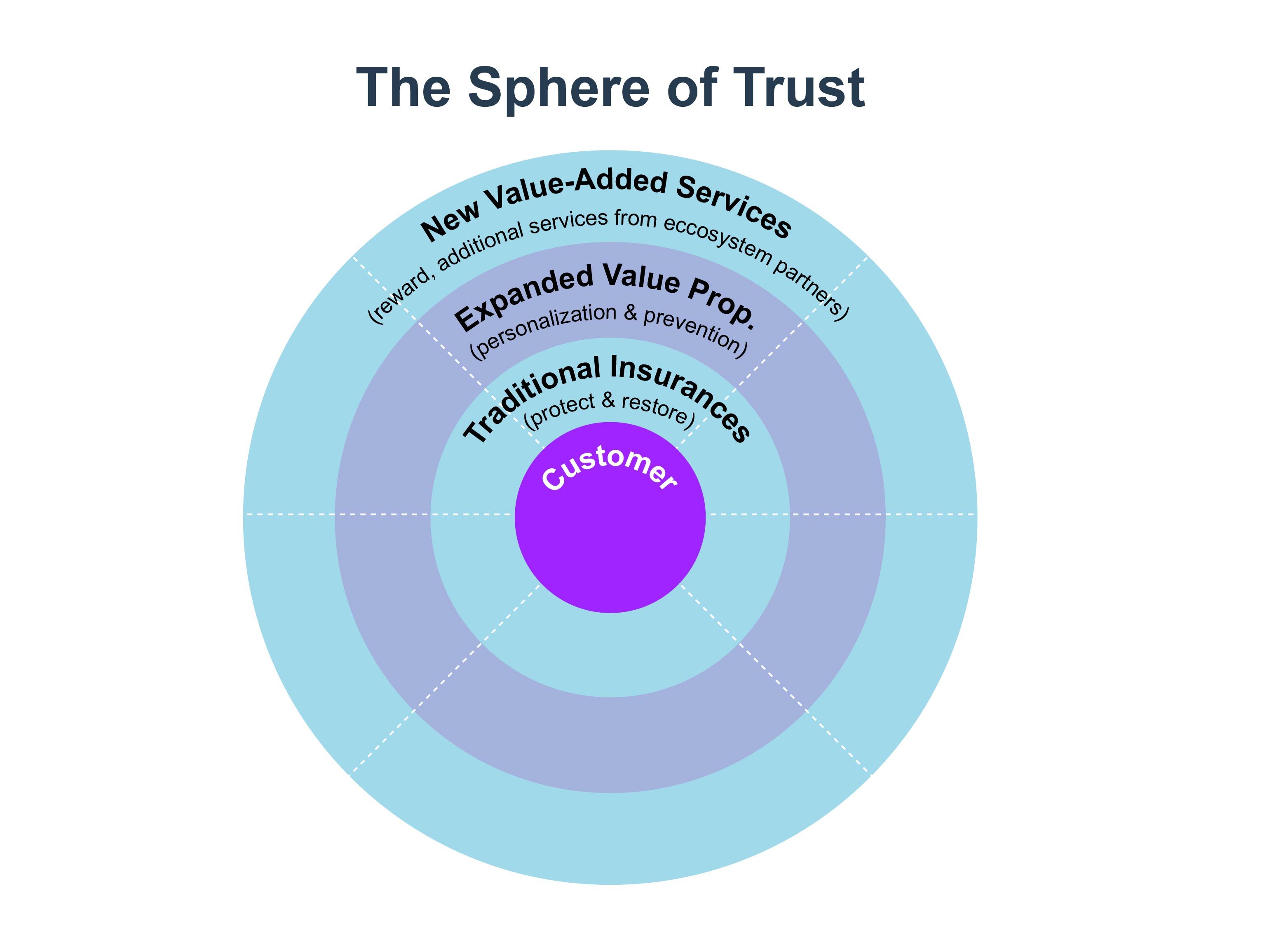 The Sphere of Trust in insurance customer experience