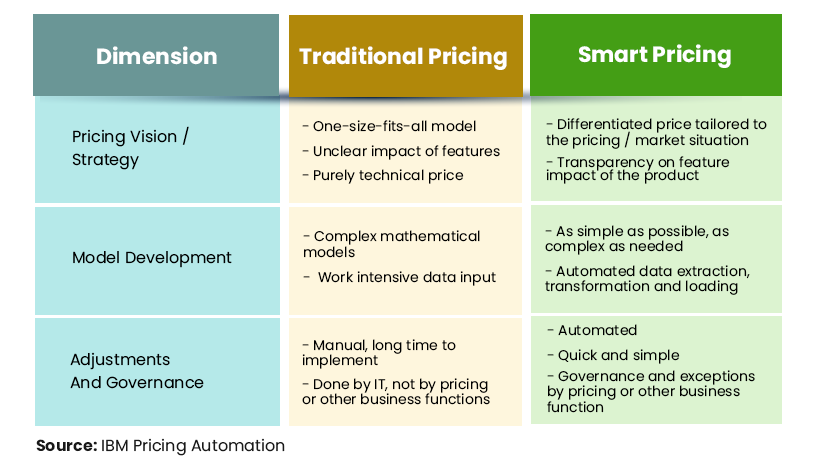 Dynamic pricing using AI in insurance